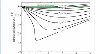 Reading Compressibility Factor Charts [upl. by Aiekal646]