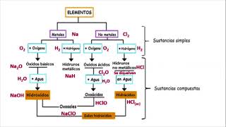 Formación de Sustancias Inorgánicas Estados de oxidación [upl. by Shakti]