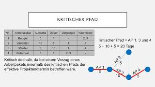 Kritischer Pfad im Projektablauf [upl. by Sabine]