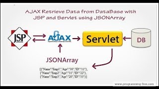 How to use JSON with Servlet Jsp [upl. by Emanuele]