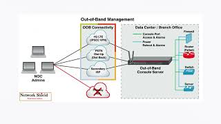 How OutofBand Management OBM works  Full Explanation [upl. by Mariette]