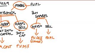 IFRS 9 Basics  Simple Explanation [upl. by Alihs]