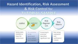 HIRARC Hazard Identification Risk Assessment and Risk Control [upl. by Noral944]