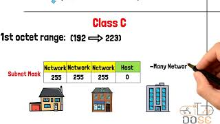 شرح مفصل لل IP Address وال Subnet Mask الفرق بين Public IP Vs Private IP [upl. by Bryn966]