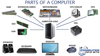 Parts Of A Computer And Their Functions [upl. by Retrop]