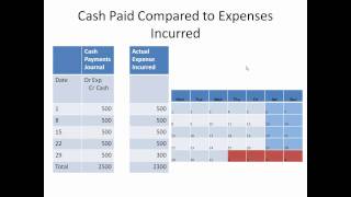 Accrual Accounting and End of Period Adjustments [upl. by Compton]