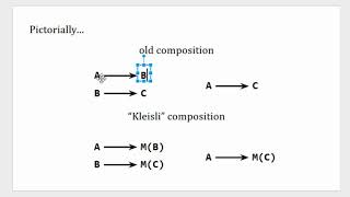 An Intuitive Introduction to Monads in Under 10 Minutes [upl. by Kcin]