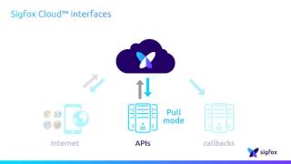 Sigfox Cloud Interfaces [upl. by Ariamat]