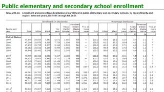 Reporting Data by RaceEthnicity Examples from the National Center for Education Statistics NCES [upl. by Annayk]