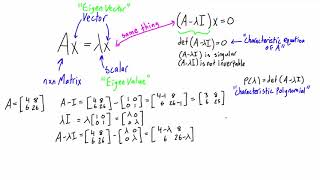 What are eigenvalues and eigenvectors [upl. by Ariamoy]