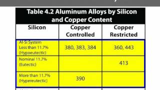 Properties of Aluminum Alloys [upl. by Annala]