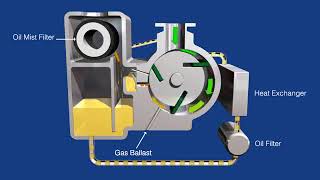 Rotary vane vacuum pump works [upl. by Mcclimans569]