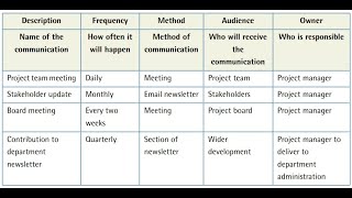 Communication Management Plan [upl. by Ahsikad690]