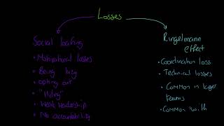 OCR Alevel PE Steiners Model of Group Productivity [upl. by Oizirbaf269]