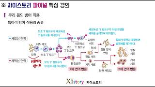 생명과학1I단원우리 몸의 방어 작용개념강의 [upl. by Ahseila]