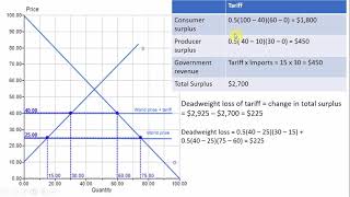 Free trade vs The Effects of Tariffs [upl. by Micah466]