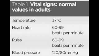 Vital SignsNormal Values In Adult [upl. by Westlund785]