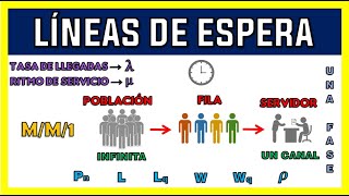 LÍNEAS DE ESPERA 🕓 TEORÍA DE COLAS  EJEMPLO MM1 [upl. by Irahcaz]