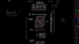 Gauss Law physics gausstheorem gausslaw [upl. by Herold]