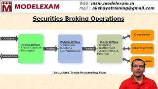 Front Office Middle Office amp Back Office  Securities Broking Operations [upl. by Owades]