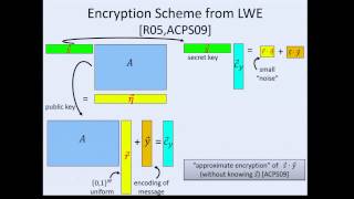 Fully Homomorphic Encryption [upl. by Hanni880]