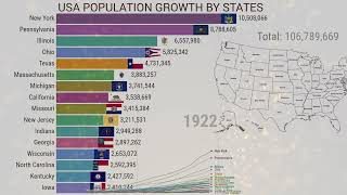 US Population Growth By States US Population [upl. by Hedelman]