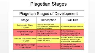 Lifespan Psychology Piagetian Stages [upl. by Llerrem]