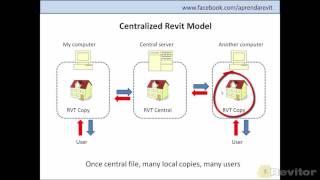 Multiuser central models in Autodesk Revit [upl. by Nerrual]