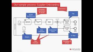 Camunda BPM 72 Connectors Data Scripting English [upl. by Kimura]
