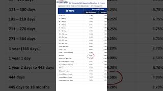 Equitas Small Finance Bank interest rates on FD [upl. by Enylhsa]