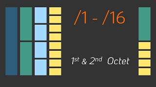 Subnetting in the 1  16 range  Subnetting Mastery  Part 7 of 7 [upl. by Dianuj589]