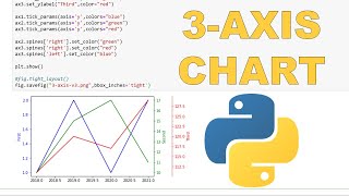 How to make a chart with 3 yaxes using matplotlib in python [upl. by Ahsercel991]