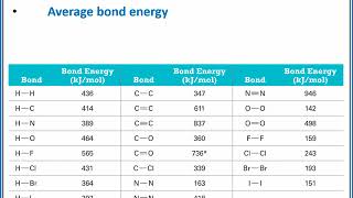 CHEMISTRY 101  Bond energies and bond lengths [upl. by Annirac11]