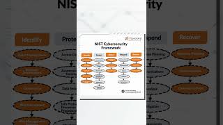 NIST Cybersecurity Framework [upl. by Fernande]