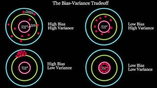 Bias Variance Tradeoff  Bias and Variance  Quick Explained [upl. by Idnahk]