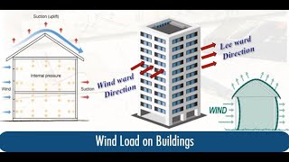 Wind Load Calculation According to BNBC 2020 Part 2 [upl. by Navnod]