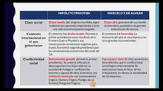 Diferencias entre las presidencias de YRIGOYEN y ALVEAR Cuadro comparativo PRESIDENCIAS RADICALES [upl. by Ahtram]