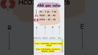 Easy method for ABG interpretation [upl. by Lyall]