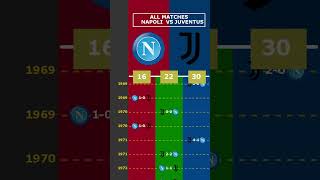 ALL MATCHES NAPOLI VS JUVENTUS viral napoli naples juventus juve italynapoli juve [upl. by Quintus]