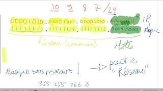 Comprendre ladressage IPv4 [upl. by Laertnom]