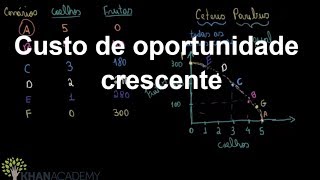 Curva de possibilidades de produção  Microeconomia  Khan Academy [upl. by Nerfe]