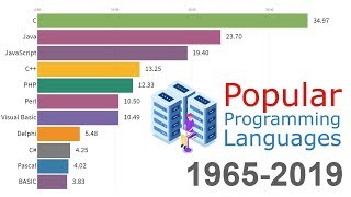 Most Popular Programming Languages 1965  2019 [upl. by Yeltihw344]