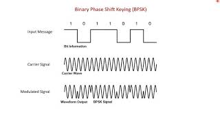 Binary Phase Shift Keying BPSK Modulation and Demodulation [upl. by Neeluj]