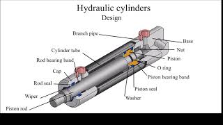 Hydraulic cylinder design How does the hydraulic cylinder work [upl. by Fife258]