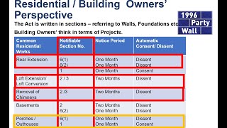 The Party Wall Act and Implications for Home Owners [upl. by Lessard]