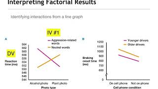 Factorial Designs Describing Main Effects and Interactions [upl. by Kleeman898]