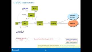 4G LTE Fundamentals training course  What is LTE Network Architecture by TELCOMA Global [upl. by Havstad]