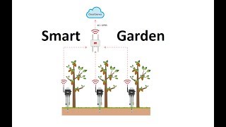 IoT Project  Part 2 Internet of Things Based Smart Garden Bangla [upl. by Coral]