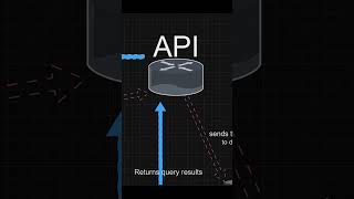 Understanding API Requests A Simple Guide [upl. by Nibur742]