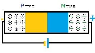 Animation  How a P N junction semiconductor works  forward reverse bias  diffusion drift current [upl. by Michele]